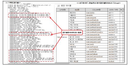 설계 와 구현이 상이한 회원테이블 > >