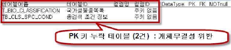 PK 누락 물리테이블 (일부 발췌)