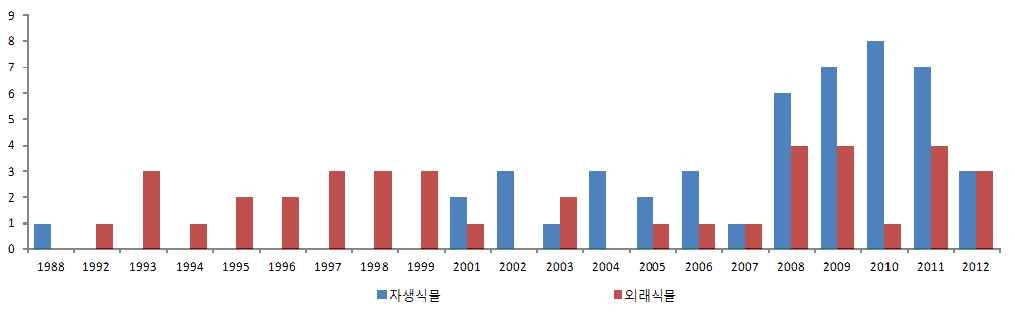 그림 4. 연도별 외래 및 미기록종을 발표된 논문 수