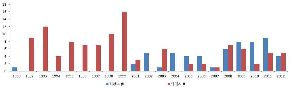 그림 5. 연도별 발표된 외래 및 미기록종 수