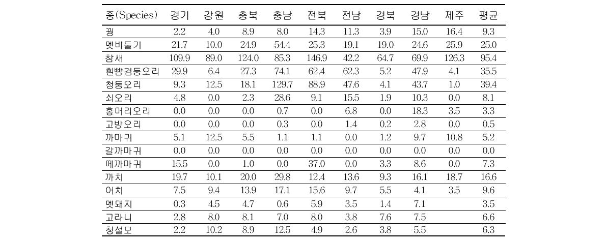 2010년 종별, 지역별 서식밀도 (단위 : 마리/100㏊)