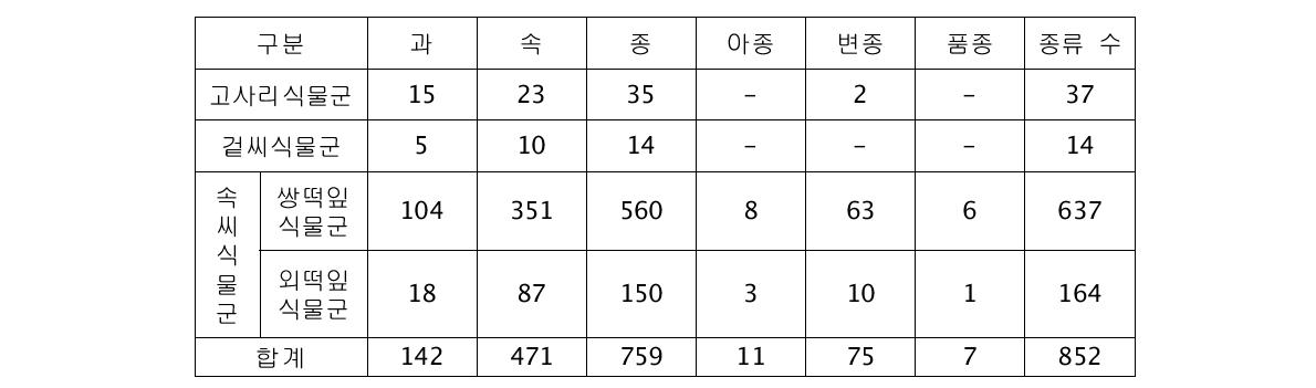 청계산일대의 식물군별 종 수 현황