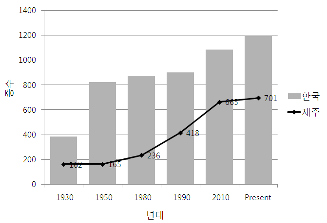 그림 2. 우리나라와 제주도의 시대별 종수 변화