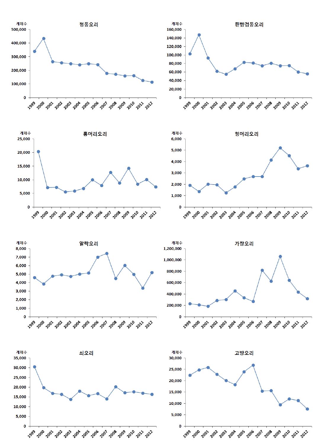 1999〜2012년까지 주요 수면성 오리류의 개체수 변화