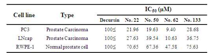탐색된 화합물의 전립선암에 대한 IC50