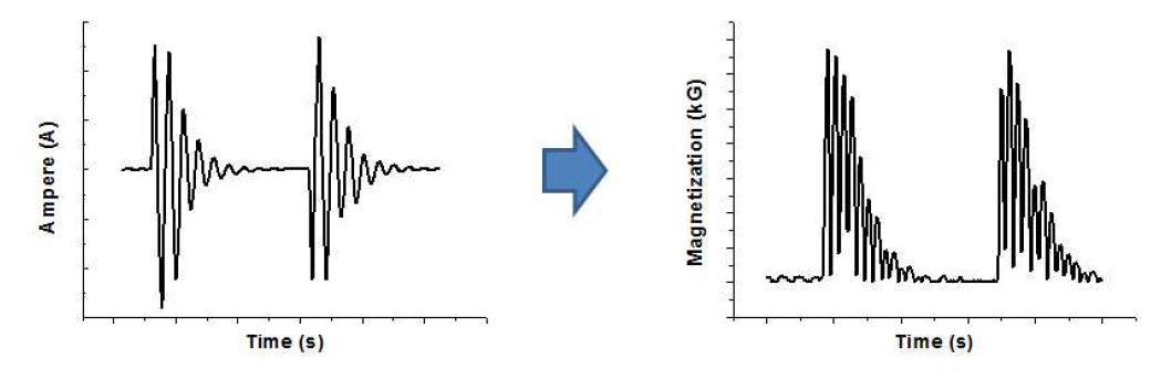 Amplifier에서 측정된 전류의 그래프와 solenoid에서 나오는 자기장의 크기 그래프 비교 분석