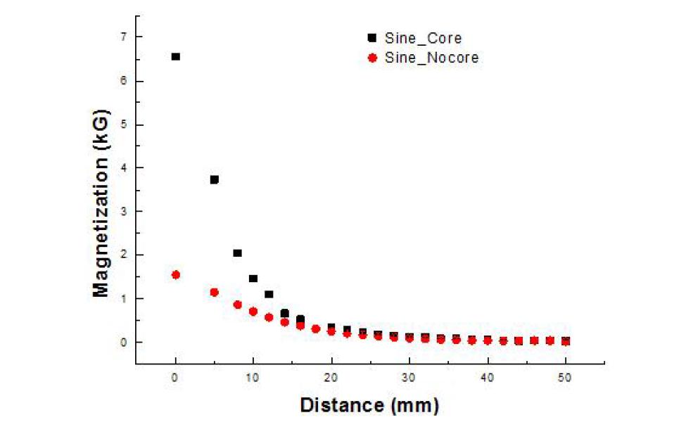 sinusoidal 자기발생장치의 IRON-CORE 유무에 따른 길이별 자기장 크기 측정