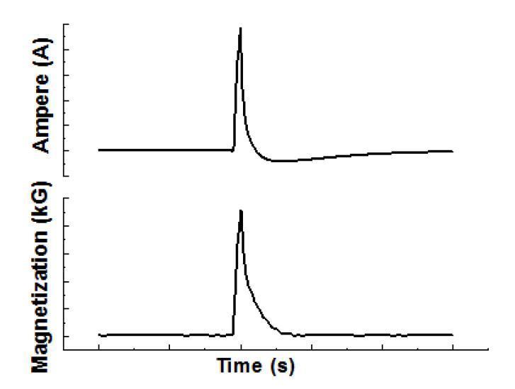 Amplifier에서 측정된 전류의 그래프와 pulse generator 에서 나오는 자기장의 크기 그래프 비교 분석