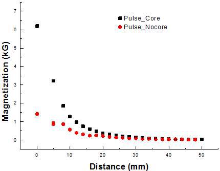 Pulse 자기발생장치의 IRON-CORE 유무에 따른 길이별 자기장 크기 측정