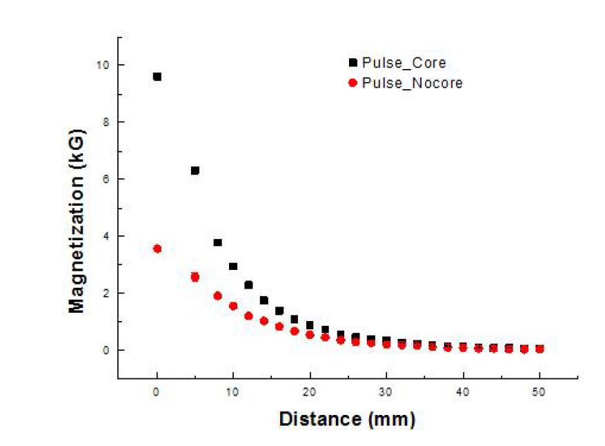 Pulse 자기발생장치의 IRON-CORE 유무에 따른 길이별 최대 자기장 크기 측정