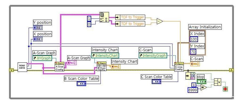 Pulse Receiver를 이용하여 받은 signal을 A-scan, B-scan 그리고 C-scan 으로 표현하기 위한 LabVIEW 프로그램의 Block Diagram