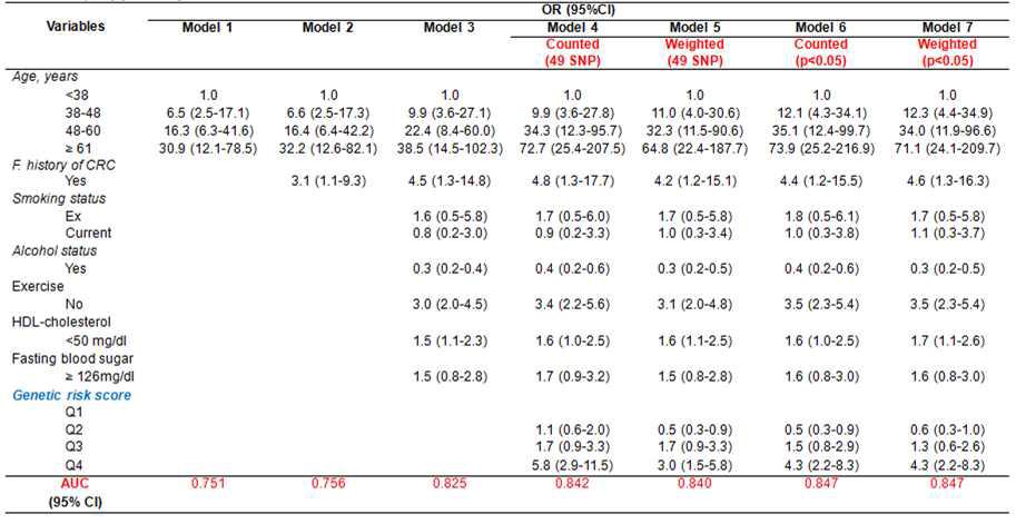 760명 한국인 여성에서 counted GRS와 weighted GRS를 이용한 대장암에 대한 Odds ratio (95% 신뢰구간)