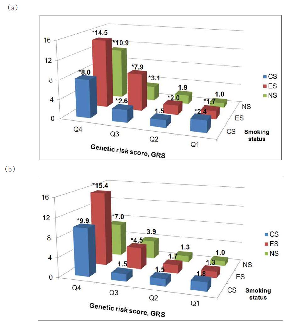 1,131명 한국인 남성에서 대장암에 대한 흡연여부와 counted GRS(a)와 weighted GRS(b)의 combined effect