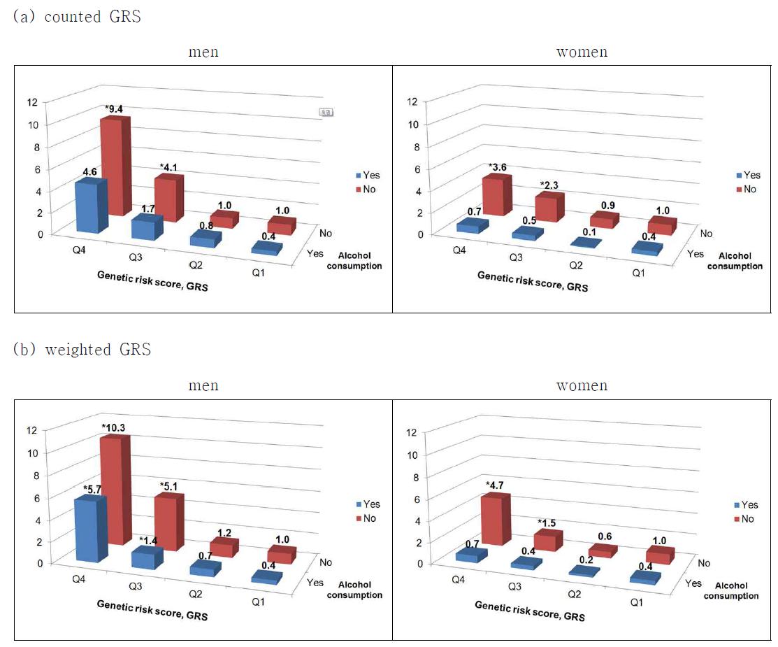 1,131명 한국인 남성과 760명의 한국인 여성에서 대장암에 대한 음주여부와 counted GRS(a)와 weighted GRS(b)의 combined effect