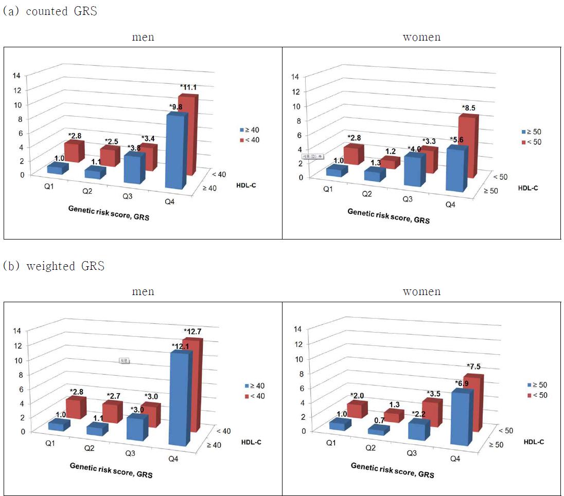 1,131명 한국인 남성과 760명의 한국인 여성에서 대장암에 대한 HDL-콜레스테롤과 counted GRS(a)와 weighted GRS(b)의 combined effect