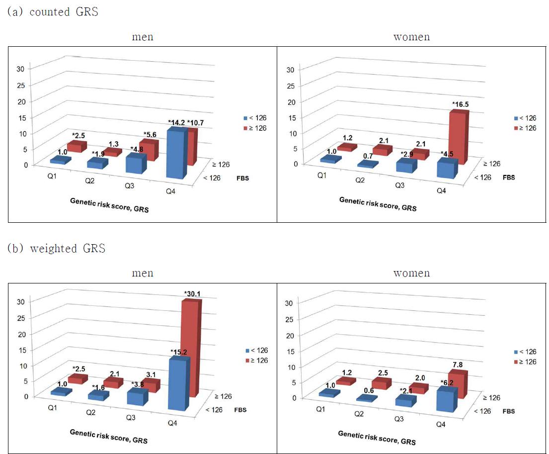 1,131명 한국인 남성과 760명의 한국인 여성에서 대장암에 대한 공복시 혈당과 counted GRS(a)와 weighted GRS(b)의 combined effect