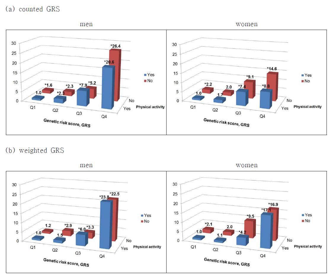 1,131명 한국인 남성과 760명의 한국인 여성에서 대장암에 대한 운동여부와 counted GRS(a)와 weighted GRS(b)의 combined effect