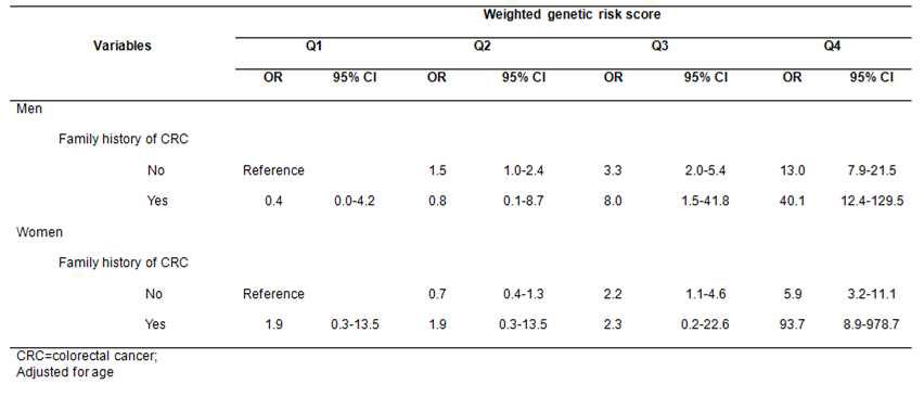 1,131명 한국인 남성과 760명 한국인 여성에서 대장암 가족력 여부와 weighted GRS의 combined effect