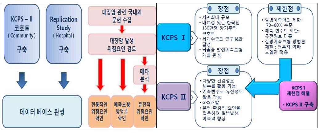 한국인 암 예방 연구 II (Korean Cancer Prevention Study, KCPS II) 구축 계기