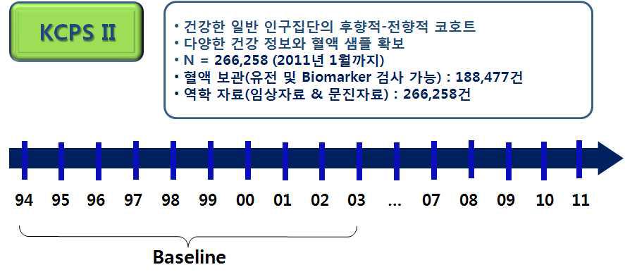 한국인 암 예방 연구 II (Korean Cancer Prevention Study, KCPS II) 구축