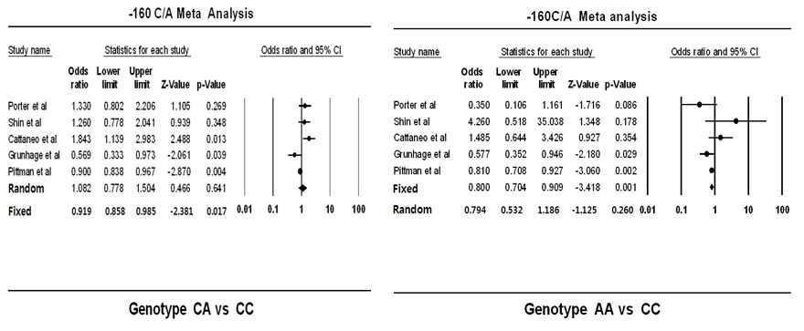 Forest plot for the association between CDH1 -160C/A polymorphism and risk of colorectal cancer
