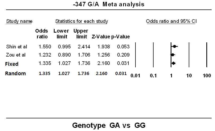 Forest plot for the association between CDH1 -347G/A polymorphism and risk of colorectal cancer