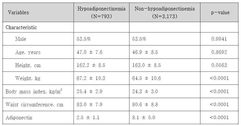 Summary of characteristics for the hypoadiponectinemia and non-hypoadiponectinemia
