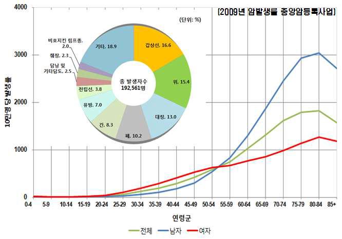 2009년 한국중앙암등록사업 10만명 당 암 발생률