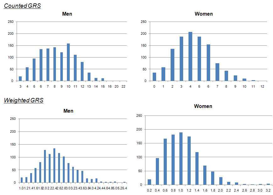 대장결장암 가족력이 없는 연구대상자 한국인 남성과 여성에서의 GRS 분포