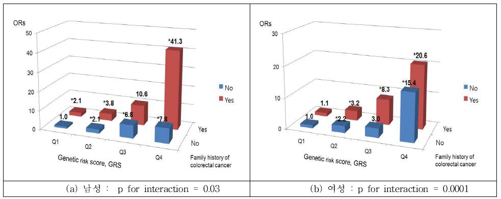 687명 한국인 남성(a)과 476명 한국인 여성(b)에서 대장결장암에 대한 대장결장암 가족력과 Counted GRS의 combined effect