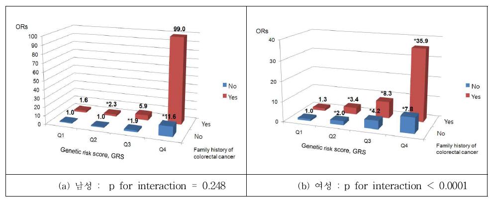 687명 한국인 남성(a)과 476명 한국인 여성(b)에서 대장결장암에 대한 대장결장암 가족력과 weighted GRS의 combined effect