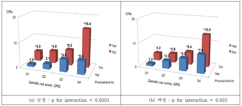 687명 한국인 남성(a)과 476명 한국인 여성(b)에서 대장결장암에 대한 신체 활동 여부와 counted GRS의 combined effect