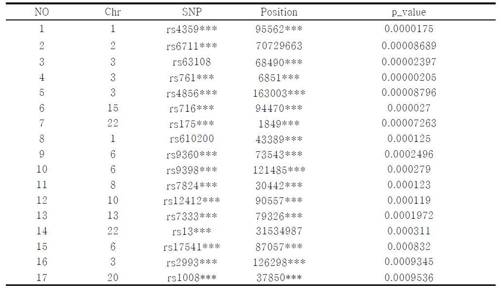 GWAS 결과에서 1차 선정 방법(P<0.0001 이내 100kb 2개 혹은 P<0.0005 이내 100kb 3개 중 LD 확인)에서의 후보 SNPs