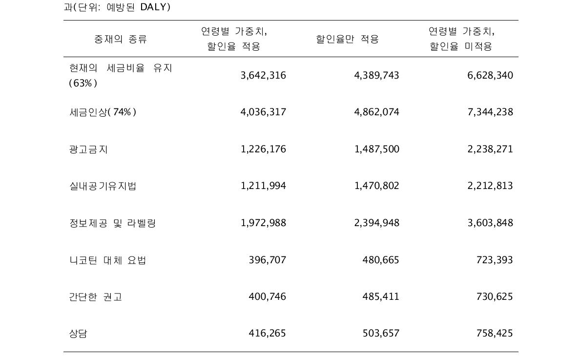 MPOWER-CHOICE모형을 이용한 담배 관련 규제정책의 암을 포함한 기타 질환에 대한 효