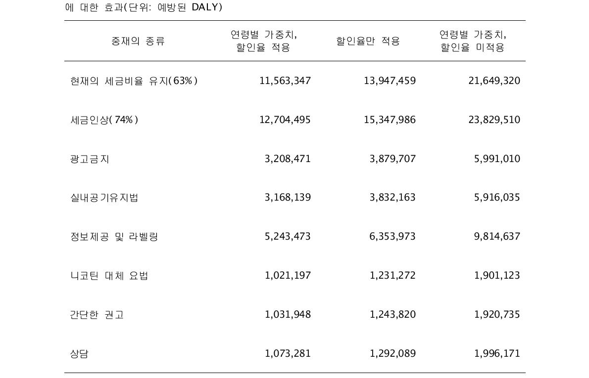 MPOWER-CHOICE모형을 이용한 담배 관련 규제정책의 허혈성 심장질환과 만성폐쇄폐질환