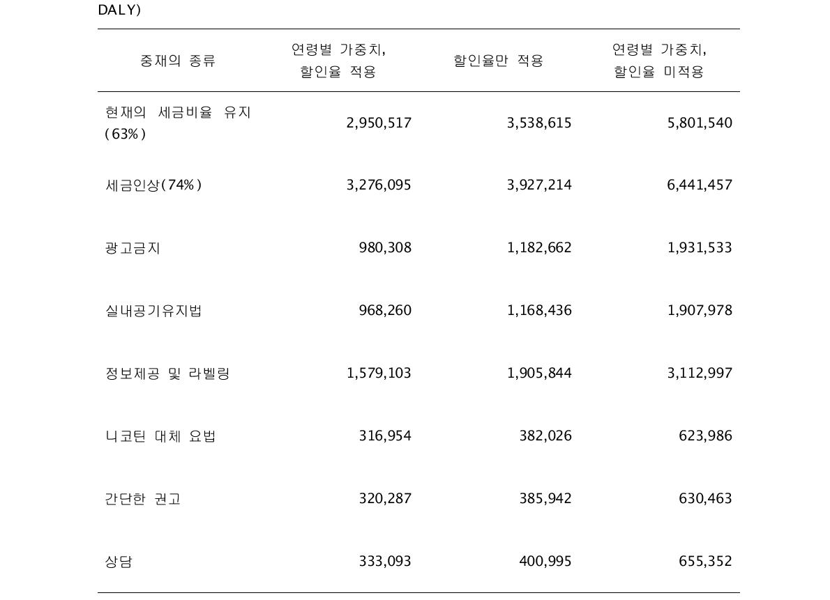 MPOWER-CHOICE모형을 이용한 담배 관련 규제정책의 뇌졸중에 대한 효과(단위: 예방된