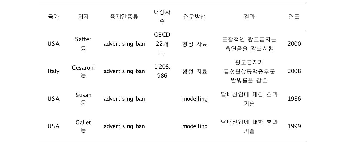 담배 광고금지(Tobacco advertising ban)의 효과 연구