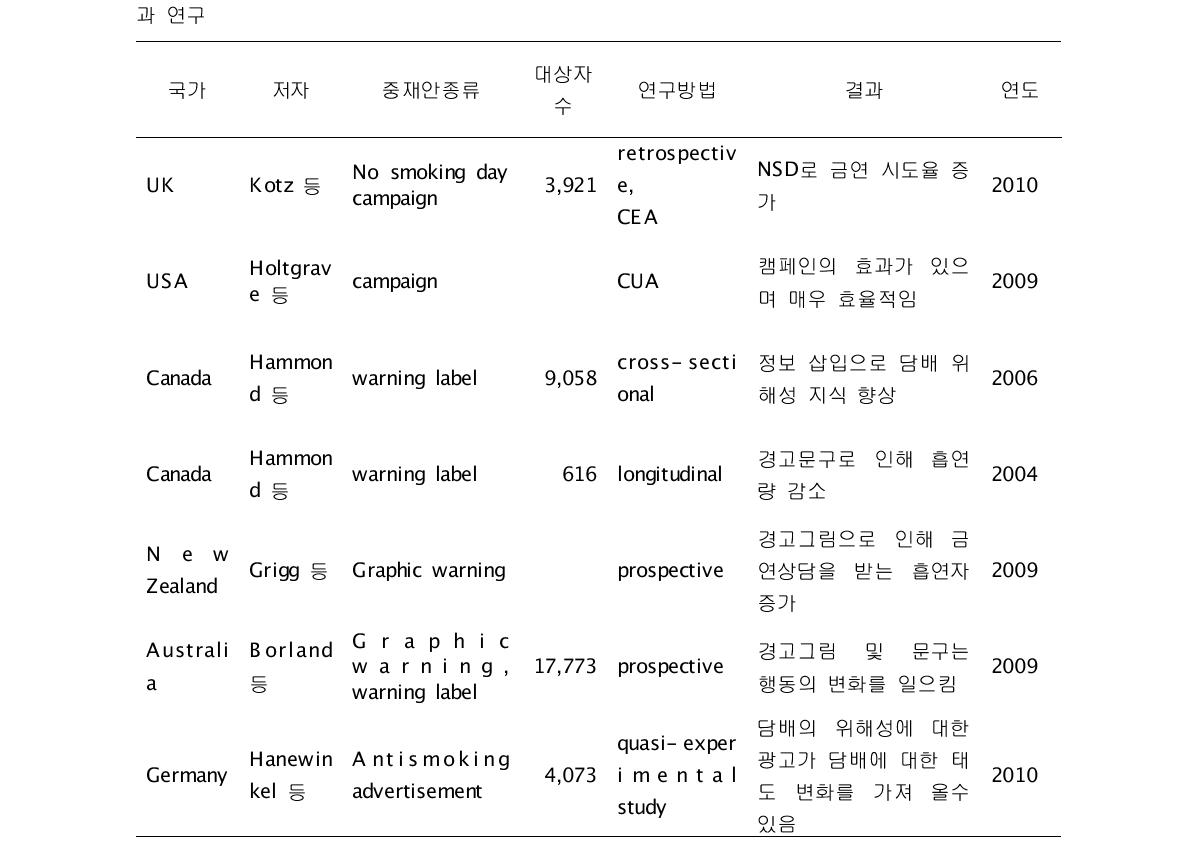 담배의 건강위해에 관한 정보제공(information dissemination on health risks)의 비용 및 효