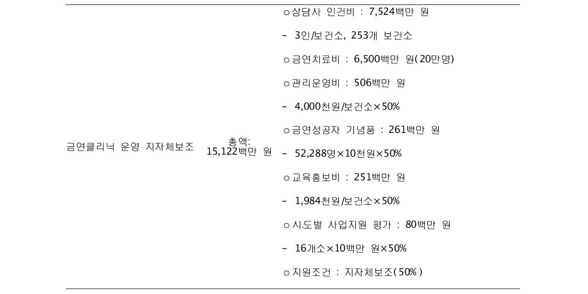 금연클리닉의 운영내역(보건복지부, 2010)