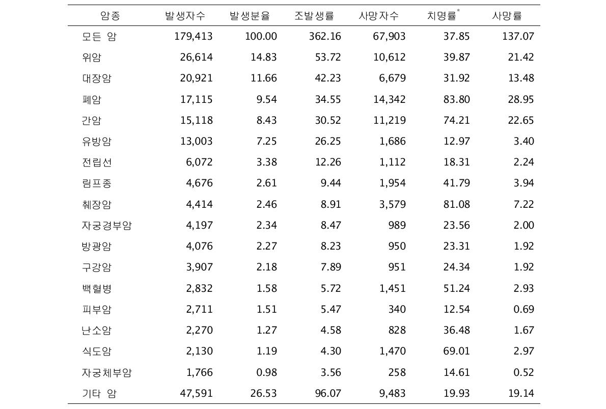 2008년도 한국인의 암종별 발생자수, 발생분율 및 조발생률 (단위 : 명, %, 명/10만 명)