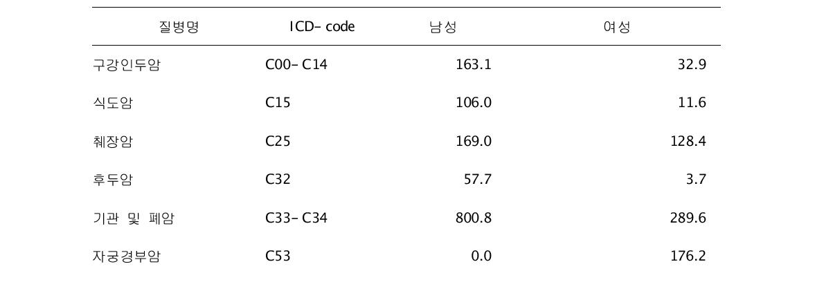 인구 10만 명당 주요 암의 건강부담 (단위: DALY/인구 10만 명)