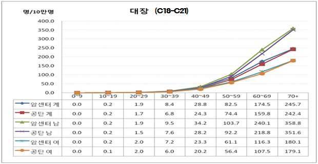 그림 27. 대장암(C18-C21)의 성별, 연령별 조발생률 비교