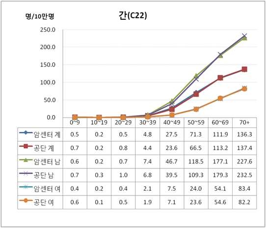 그림 28. 간암(C22)의 성별, 연령별 조발생률 비교