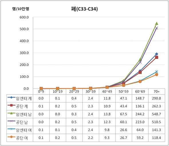 그림 30. 폐암(C33-C34)의 성별, 연령별 조발생률 비교