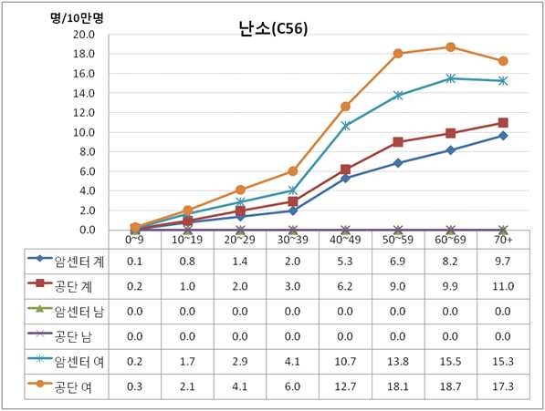 그림 34. 난소암(C56)의 성별, 연령별 조발생률 비교