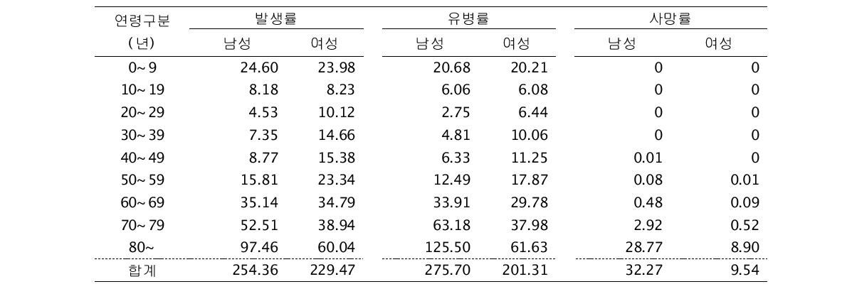 만성폐쇄폐질환의 성별, 연령별 발생률, 유병률 및 사망률(단위: 명/인구 1000명)