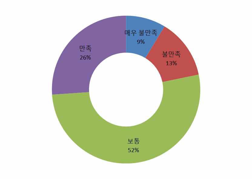 암재활서비스 전반에 대해서 어느 정도 만족했습니까?