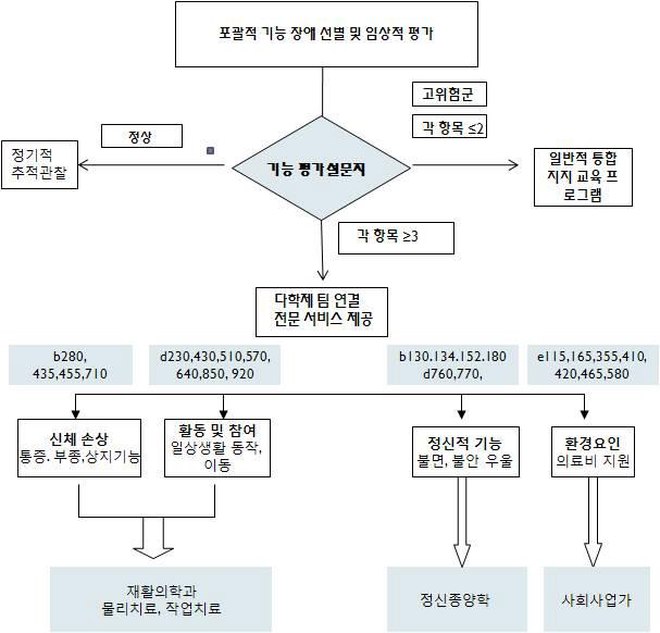 기능장애 선별 결과에 따른 통합 지지 서비스 모델