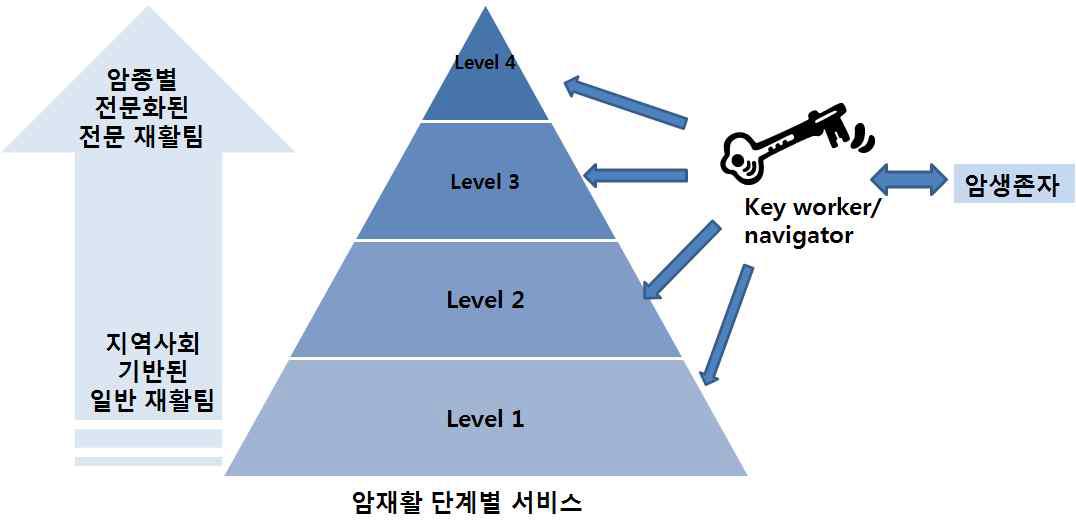 영국의 암재활 단계별 지지 모델