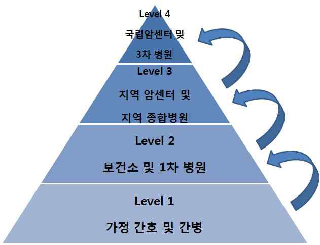 각 시설들의 관계